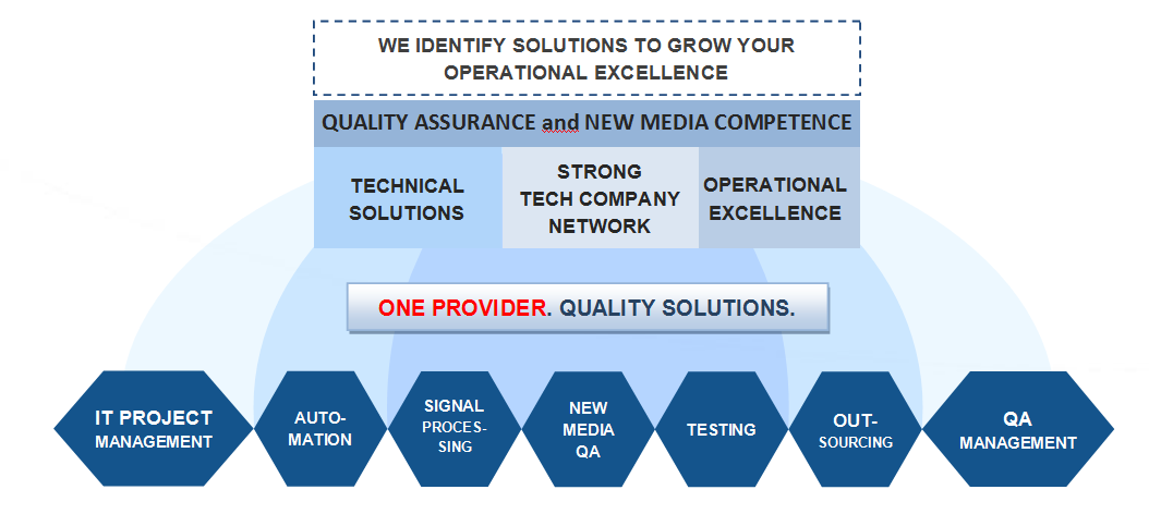 TPQ-Solutions competence overview